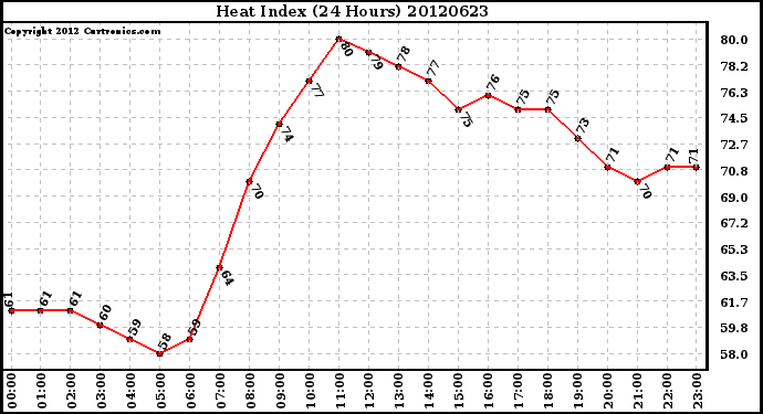 Milwaukee Weather Heat Index<br>(24 Hours)