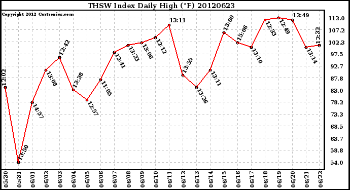 Milwaukee Weather THSW Index<br>Daily High (F)