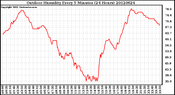 Milwaukee Weather Outdoor Humidity<br>Every 5 Minutes<br>(24 Hours)