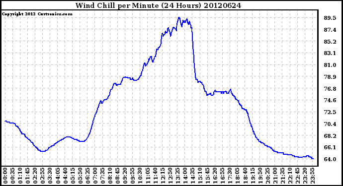 Milwaukee Weather Wind Chill<br>per Minute<br>(24 Hours)