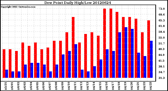 Milwaukee Weather Dew Point<br>Daily High/Low