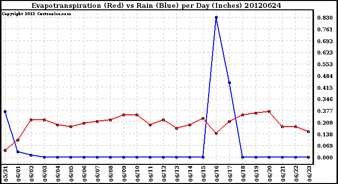 Milwaukee Weather Evapotranspiration<br>(Red) vs Rain (Blue)<br>per Day (Inches)