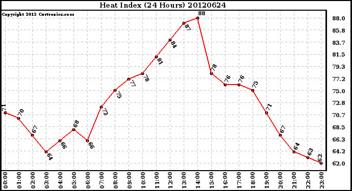 Milwaukee Weather Heat Index<br>(24 Hours)