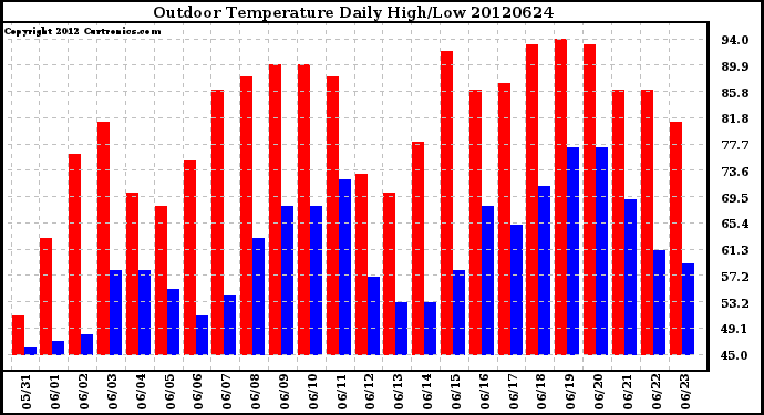 Milwaukee Weather Outdoor Temperature<br>Daily High/Low