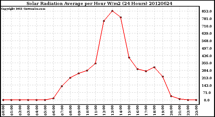 Milwaukee Weather Solar Radiation Average<br>per Hour W/m2<br>(24 Hours)