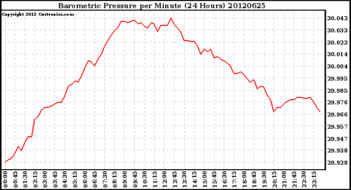 Milwaukee Weather Barometric Pressure<br>per Minute<br>(24 Hours)