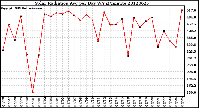 Milwaukee Weather Solar Radiation<br>Avg per Day W/m2/minute