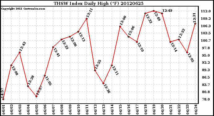 Milwaukee Weather THSW Index<br>Daily High (F)