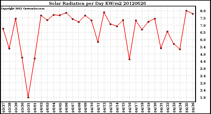 Milwaukee Weather Solar Radiation<br>per Day KW/m2