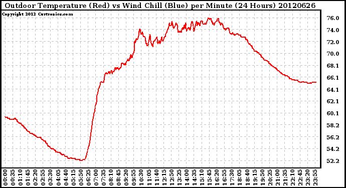 Milwaukee Weather Outdoor Temperature (Red)<br>vs Wind Chill (Blue)<br>per Minute<br>(24 Hours)