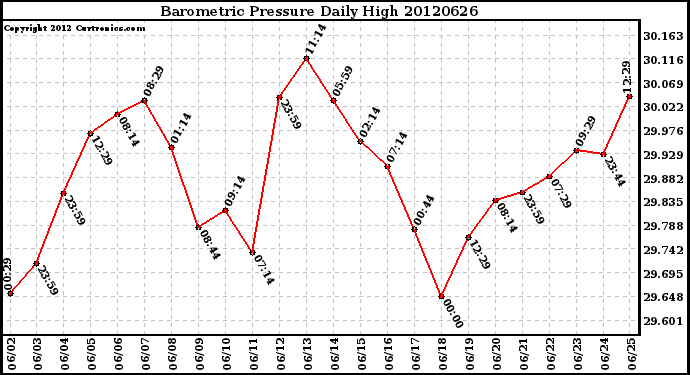 Milwaukee Weather Barometric Pressure<br>Daily High