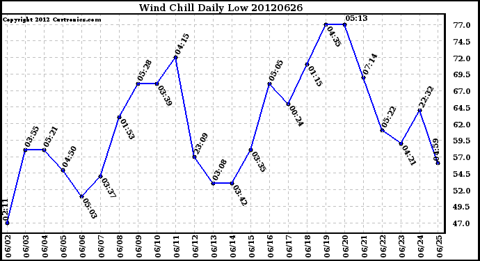 Milwaukee Weather Wind Chill<br>Daily Low