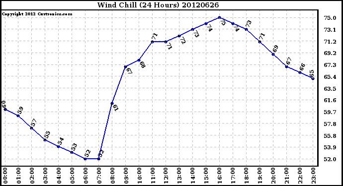 Milwaukee Weather Wind Chill<br>(24 Hours)