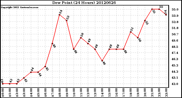 Milwaukee Weather Dew Point<br>(24 Hours)