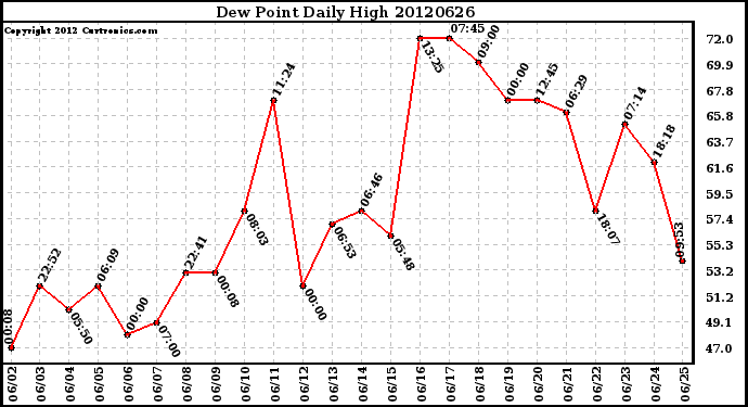 Milwaukee Weather Dew Point<br>Daily High