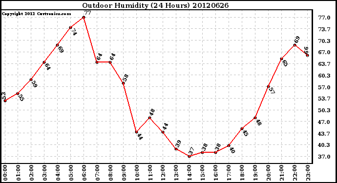 Milwaukee Weather Outdoor Humidity<br>(24 Hours)