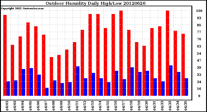 Milwaukee Weather Outdoor Humidity<br>Daily High/Low