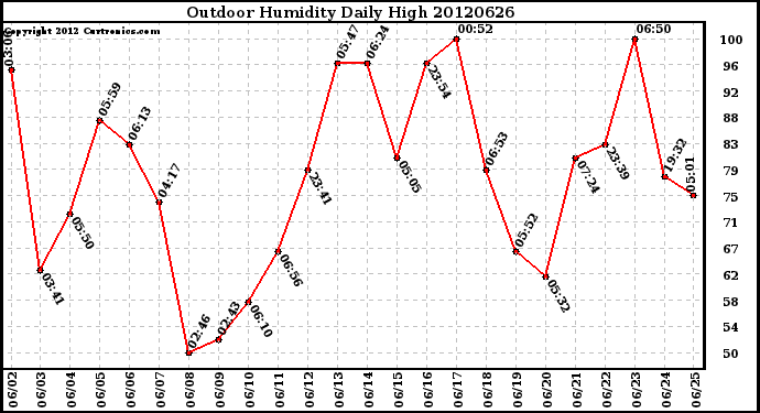 Milwaukee Weather Outdoor Humidity<br>Daily High