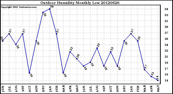 Milwaukee Weather Outdoor Humidity<br>Monthly Low