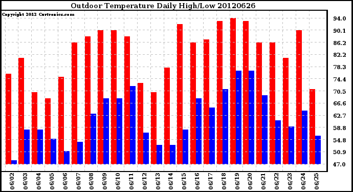 Milwaukee Weather Outdoor Temperature<br>Daily High/Low