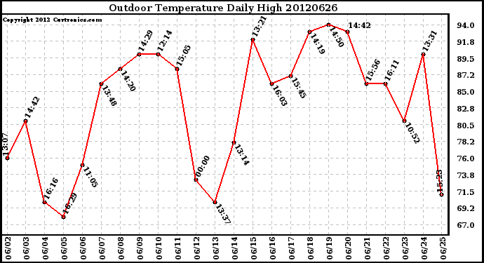 Milwaukee Weather Outdoor Temperature<br>Daily High