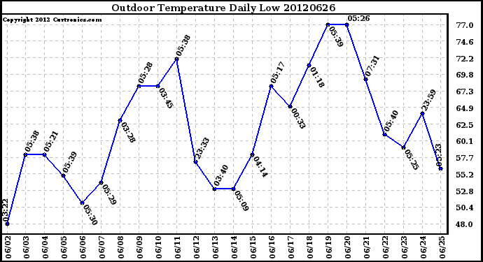 Milwaukee Weather Outdoor Temperature<br>Daily Low