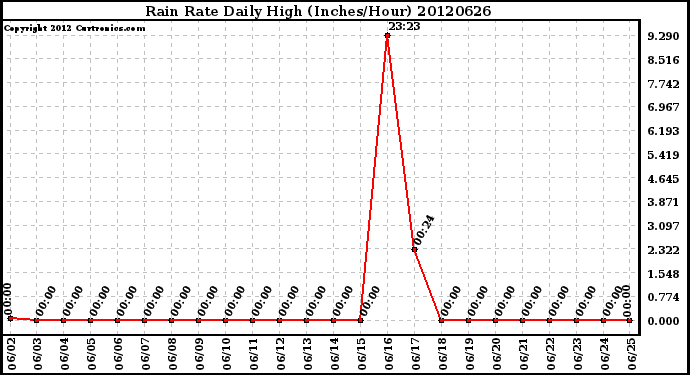 Milwaukee Weather Rain Rate<br>Daily High<br>(Inches/Hour)