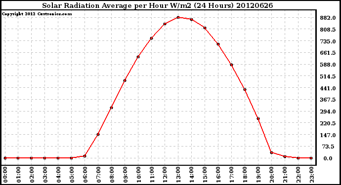 Milwaukee Weather Solar Radiation Average<br>per Hour W/m2<br>(24 Hours)