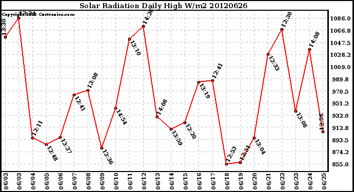 Milwaukee Weather Solar Radiation<br>Daily High W/m2