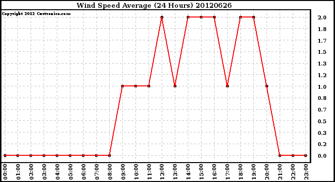 Milwaukee Weather Wind Speed<br>Average<br>(24 Hours)