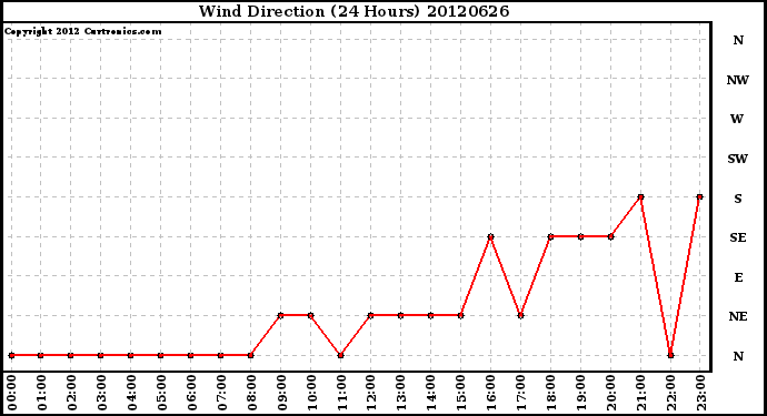 Milwaukee Weather Wind Direction<br>(24 Hours)