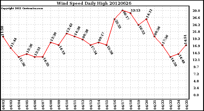 Milwaukee Weather Wind Speed<br>Daily High