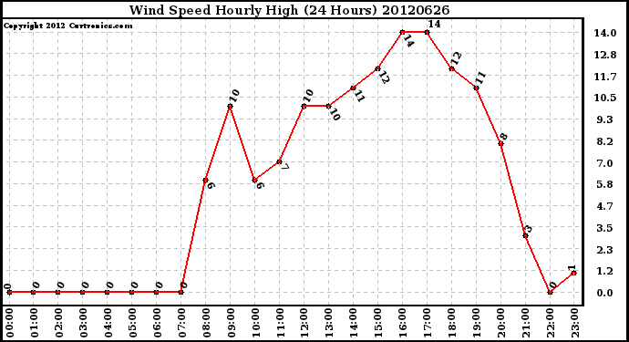 Milwaukee Weather Wind Speed<br>Hourly High<br>(24 Hours)