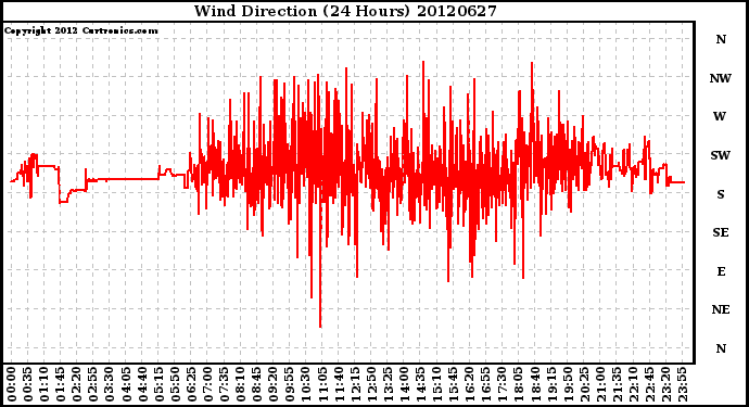 Milwaukee Weather Wind Direction<br>(24 Hours)