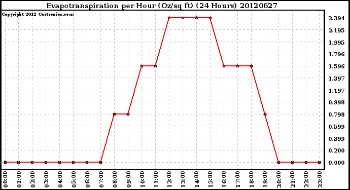 Milwaukee Weather Evapotranspiration<br>per Hour (Oz/sq ft)<br>(24 Hours)