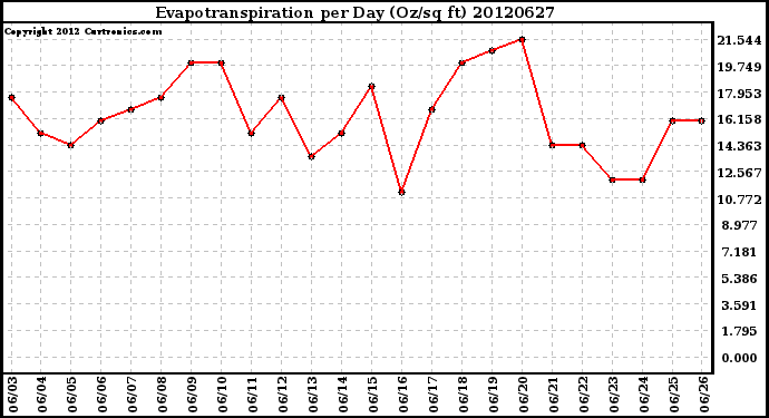 Milwaukee Weather Evapotranspiration<br>per Day (Oz/sq ft)