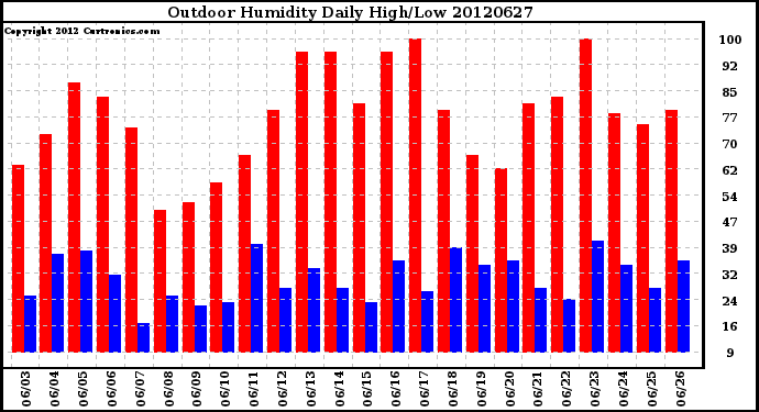 Milwaukee Weather Outdoor Humidity<br>Daily High/Low