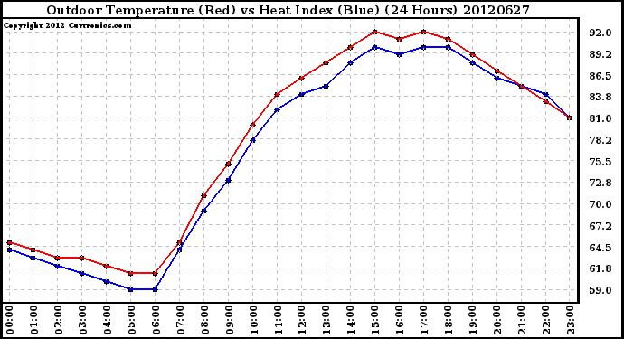 Milwaukee Weather Outdoor Temperature (Red)<br>vs Heat Index (Blue)<br>(24 Hours)