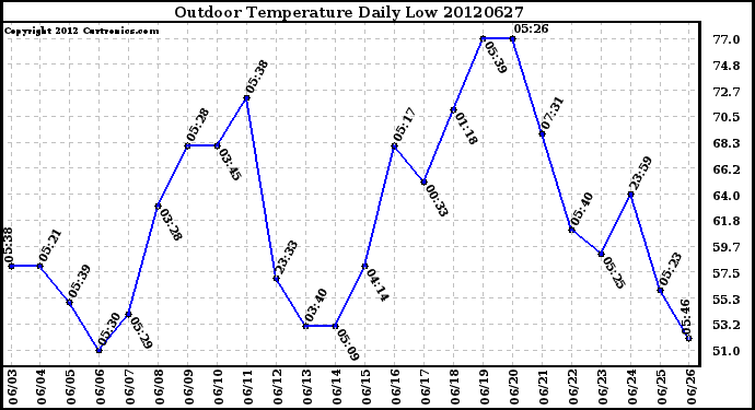 Milwaukee Weather Outdoor Temperature<br>Daily Low