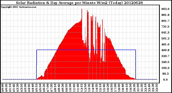 Milwaukee Weather Solar Radiation<br>& Day Average<br>per Minute W/m2<br>(Today)