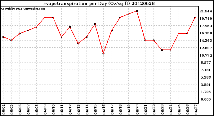 Milwaukee Weather Evapotranspiration<br>per Day (Oz/sq ft)