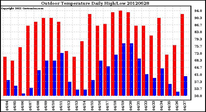 Milwaukee Weather Outdoor Temperature<br>Daily High/Low