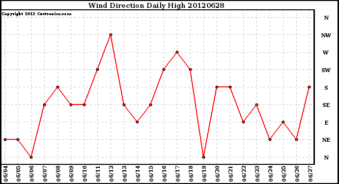 Milwaukee Weather Wind Direction<br>Daily High