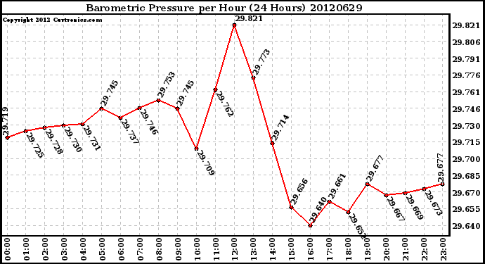 Milwaukee Weather Barometric Pressure<br>per Hour<br>(24 Hours)