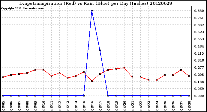 Milwaukee Weather Evapotranspiration<br>(Red) vs Rain (Blue)<br>per Day (Inches)