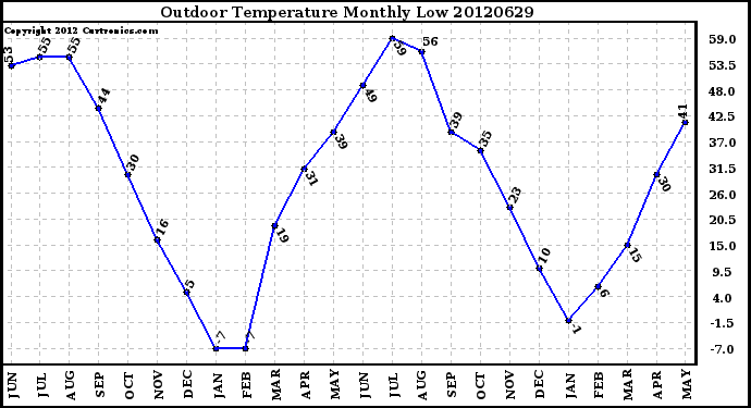 Milwaukee Weather Outdoor Temperature<br>Monthly Low