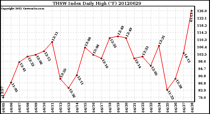 Milwaukee Weather THSW Index<br>Daily High (F)