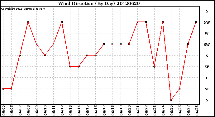 Milwaukee Weather Wind Direction<br>(By Day)