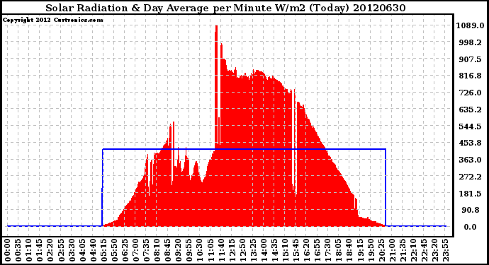 Milwaukee Weather Solar Radiation<br>& Day Average<br>per Minute W/m2<br>(Today)