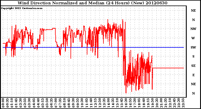 Milwaukee Weather Wind Direction<br>Normalized and Median<br>(24 Hours) (New)